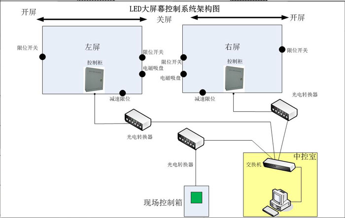 PLC實現LED大屏幕移動控制系統-圖1.jpg